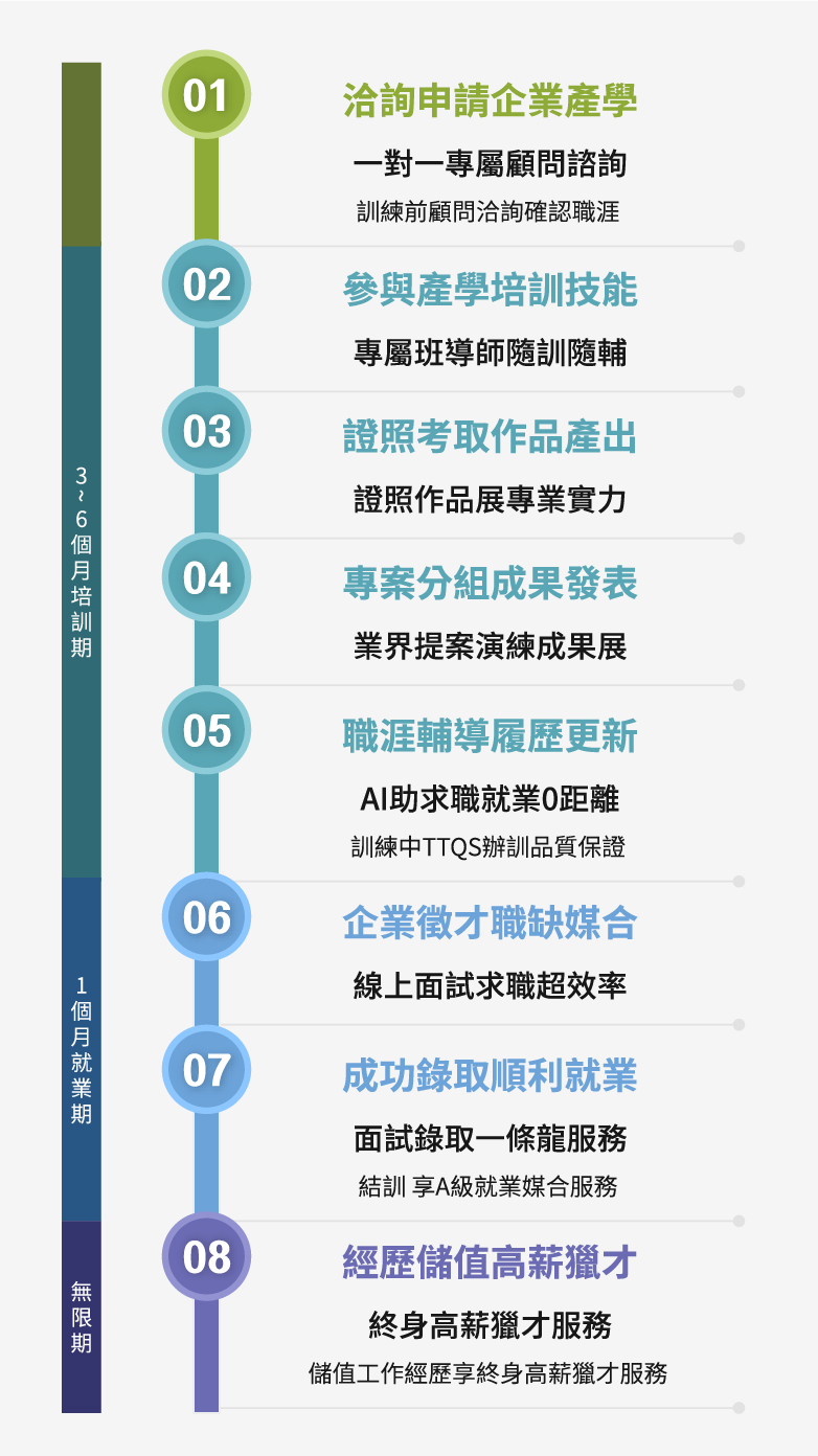 就業導向產學系統培訓流程