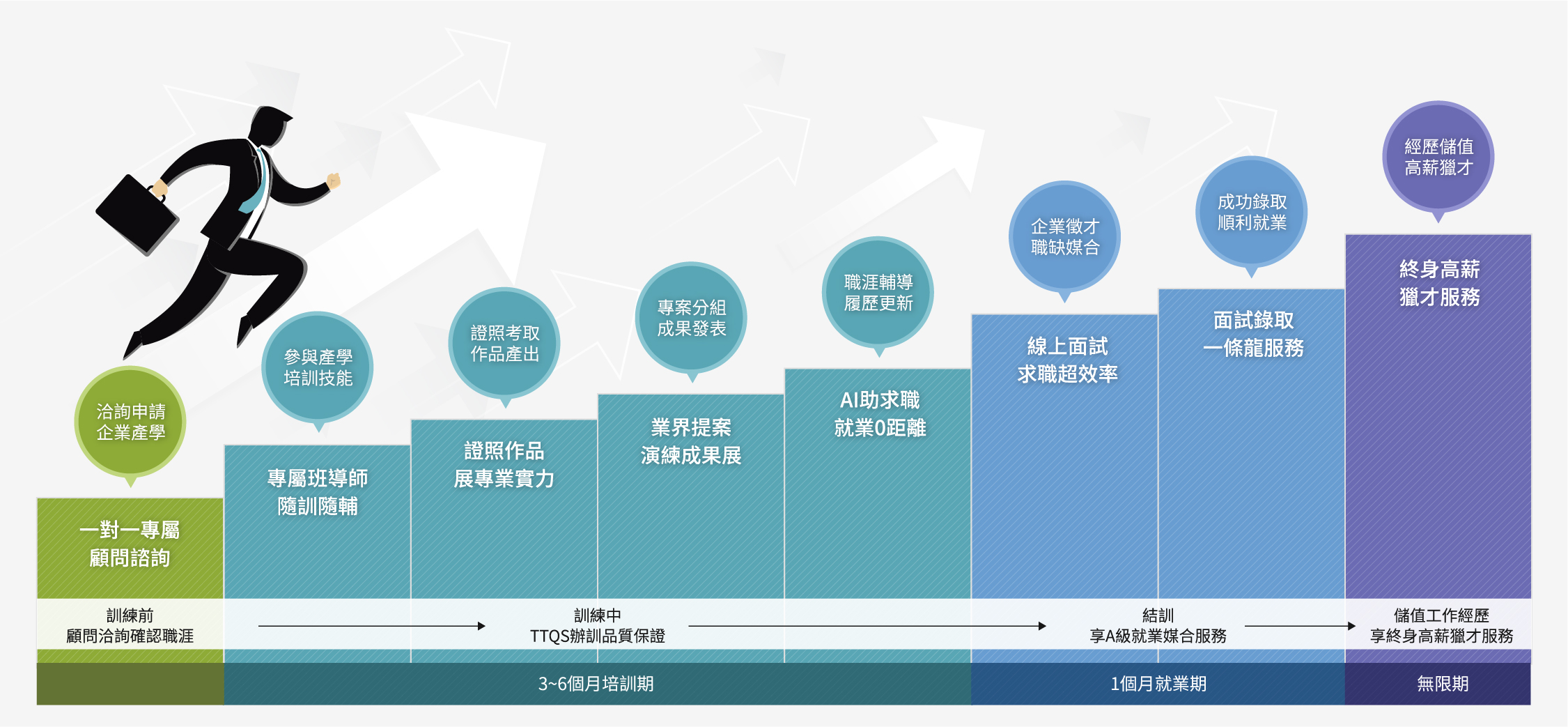 就業導向產學系統培訓流程